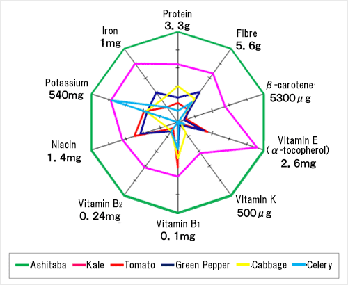 Ashitaba Nutrition Data Comparison