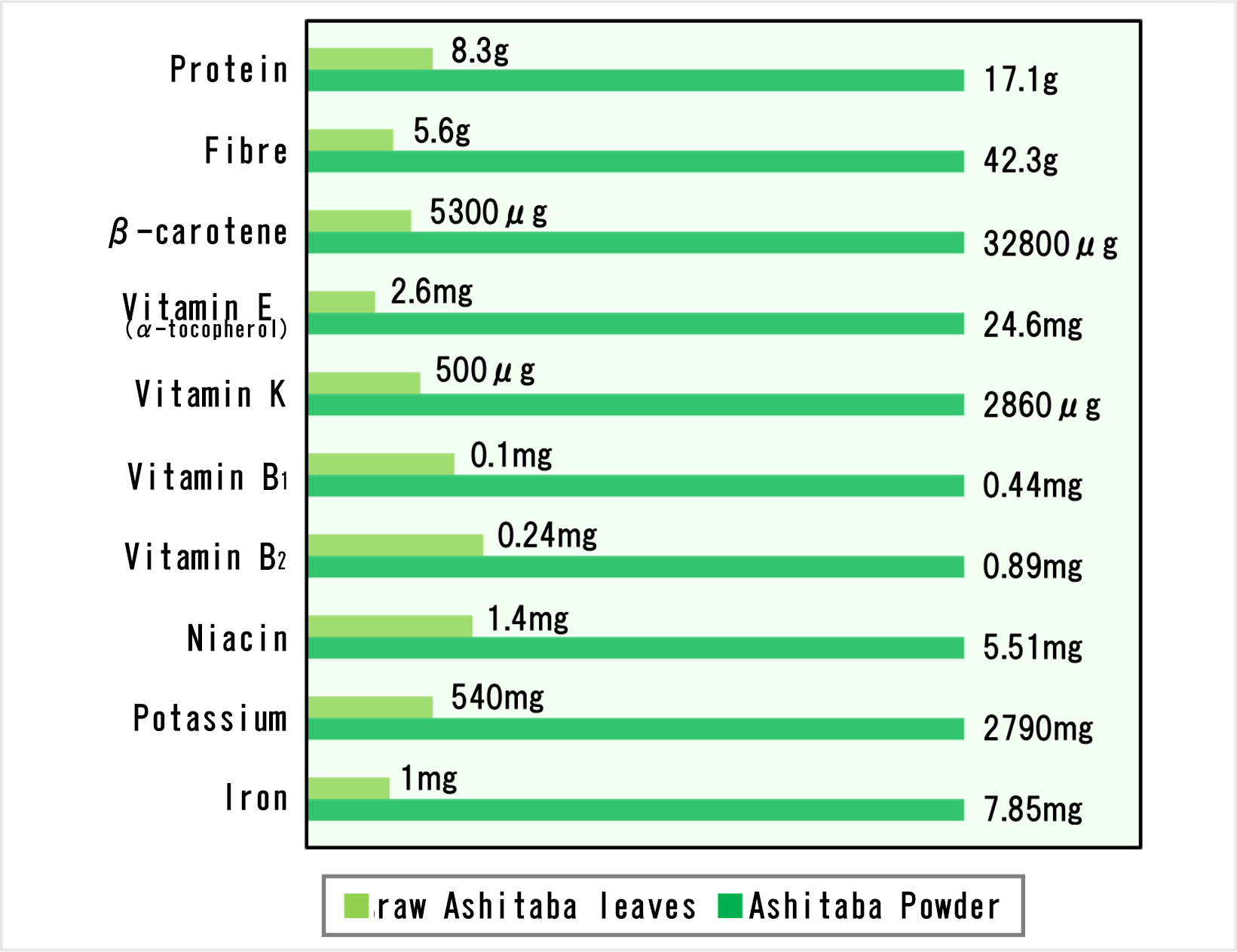 Ashitaba Nutrition Data Comparison with Ashitaba Powder