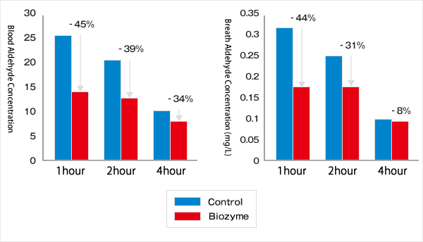 Promotion of Alcohol Metabolism