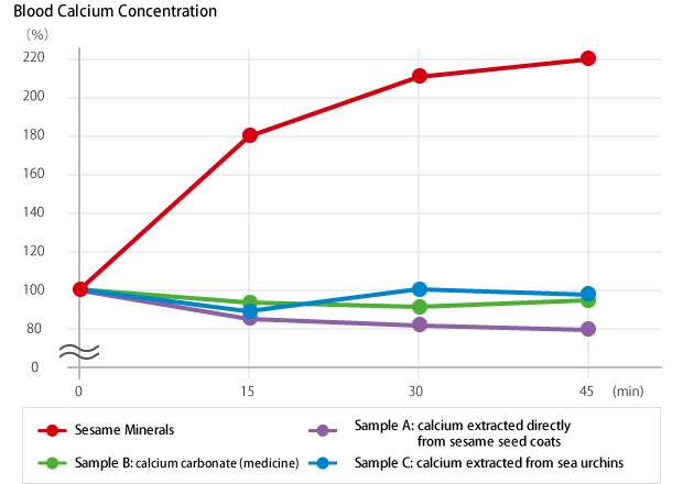 Blood Calcium Concentration