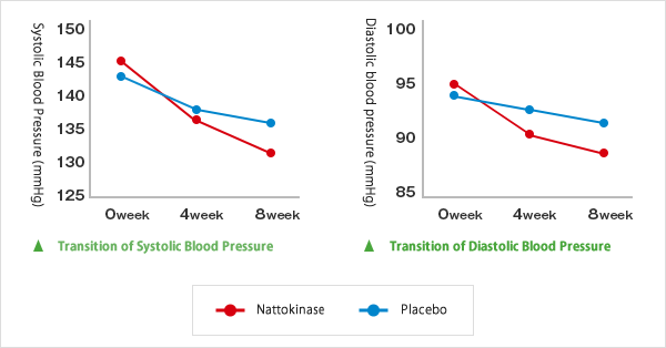 Blood Pressure Reducing Effect