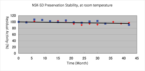 NSK-SD Preservation Stability, at room temperature