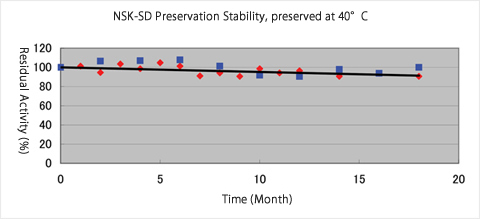 NSK-SD Preservation Stability, preserved at 40