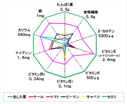 各種野菜との栄養成分比較