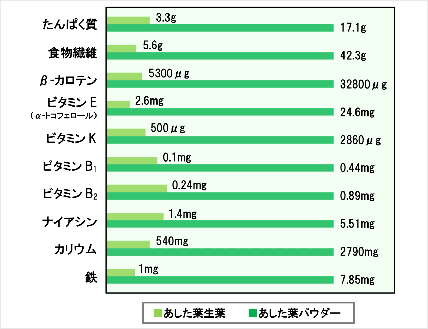 あした葉生葉とあした葉パウダーの栄養成分比較