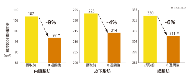 CHALSAP摂取による腹部脂肪面積の変化量