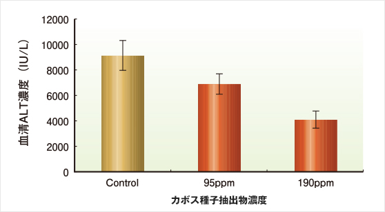 カボス種子抽出物が血清ALTに及ぼす影響