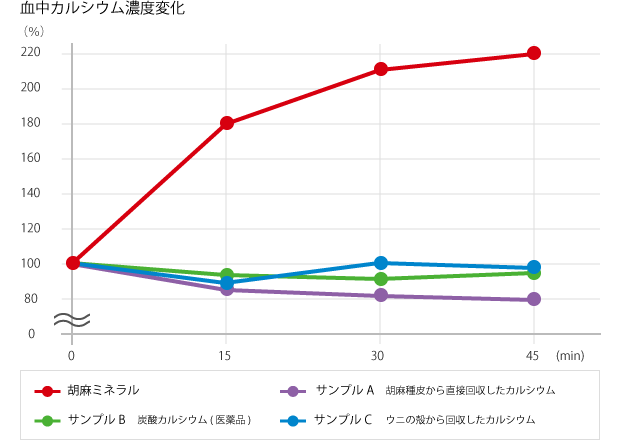 血中カルシウム濃度変化