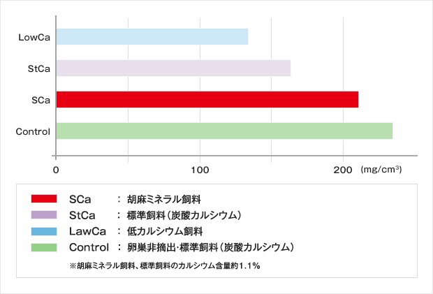 2ヶ月飼育後の骨密度