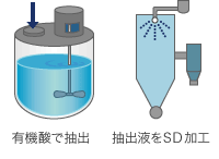 ミネラルの抽出