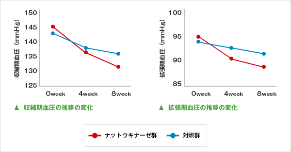 血圧低下作用