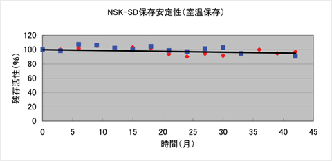NSK-SD保存安定性（室温保存）
