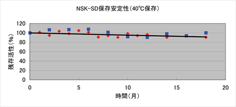 NSK-SD保存安定性（40℃保存）