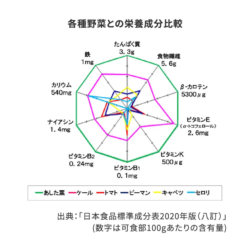 各種野菜との栄養成分比較