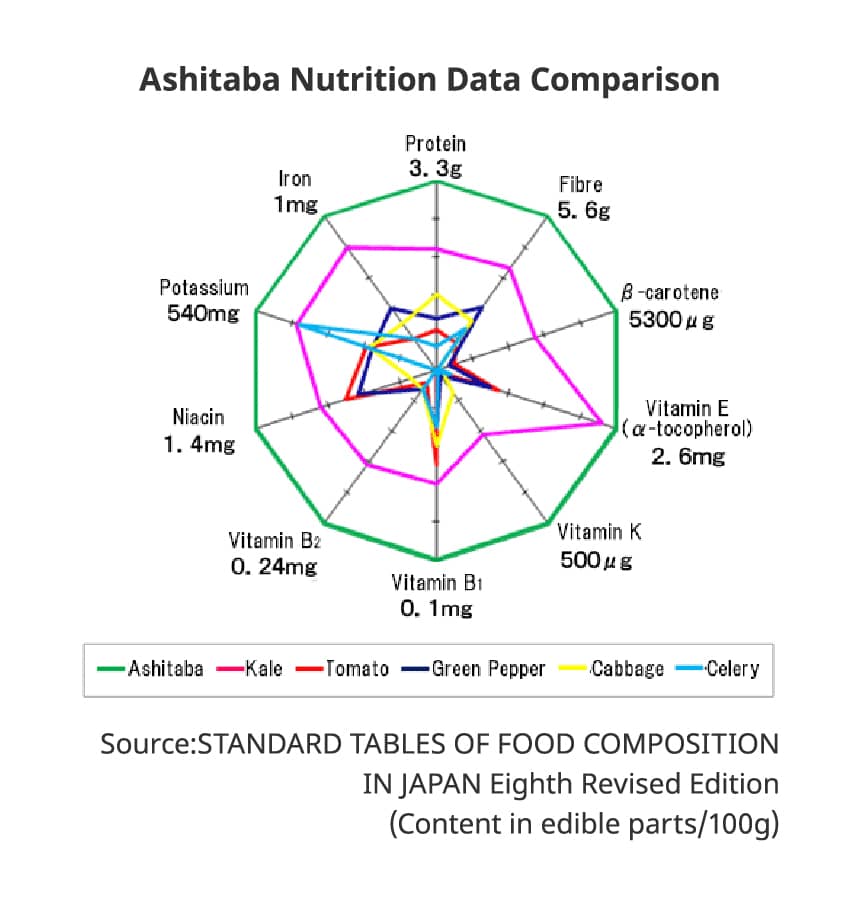 Ashitaba Nutrition Data Comparison