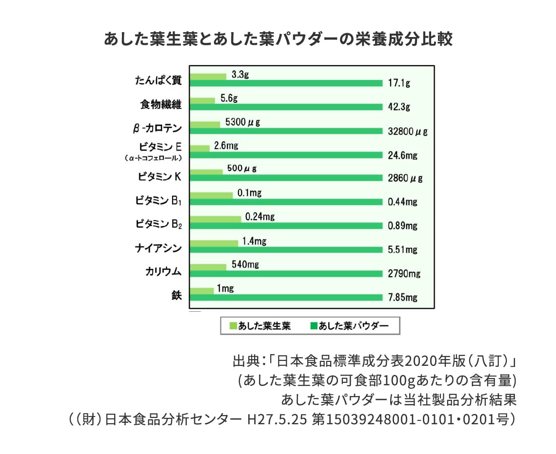 あした葉生葉とあした葉パウダーの栄養成分比較