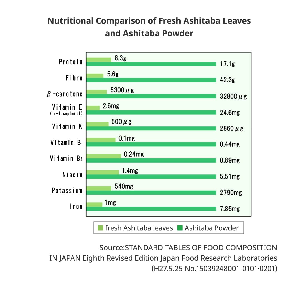 Nutritional Comparison of Fresh Ashitaba Leaves and Ashitaba Powder