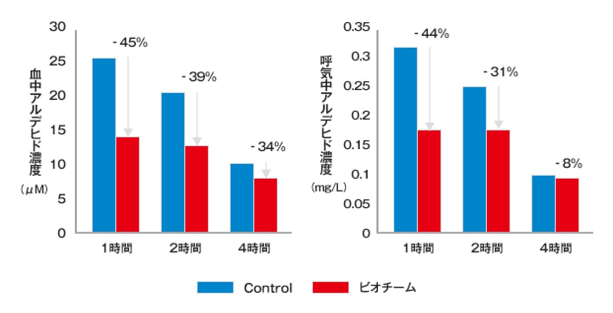 Controlとビオチームの、血中アルデヒド濃度(uM)と呼気中アルデヒド濃度(mg/L)の比較