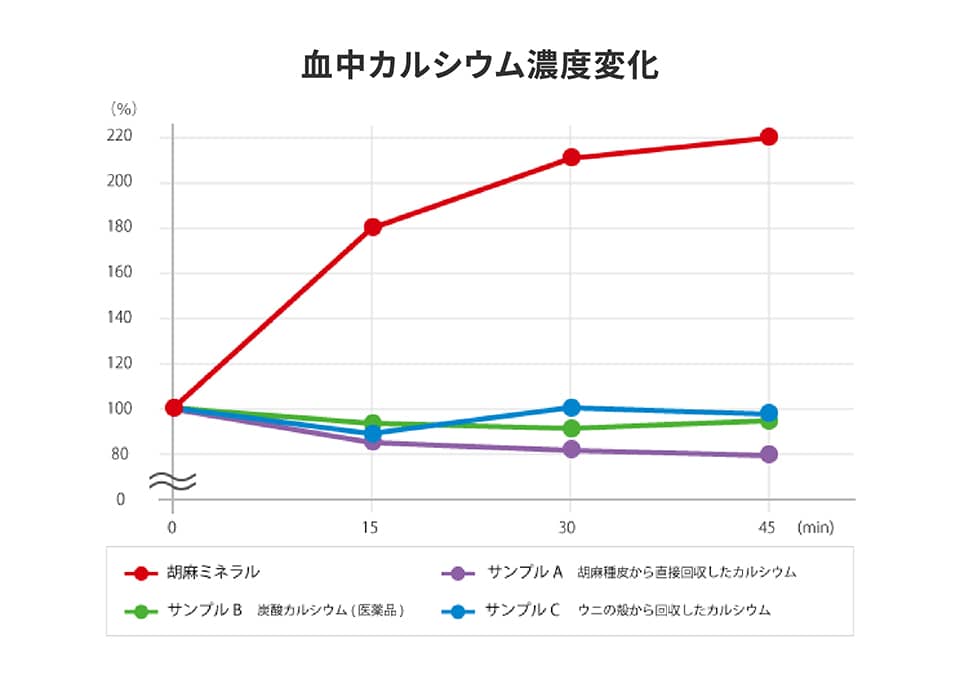 血中カルシウム濃度変化