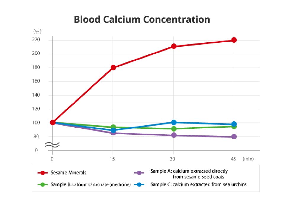 Blood Calcium Concentration