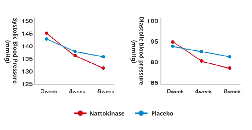 Blood Pressure Reducing Effect